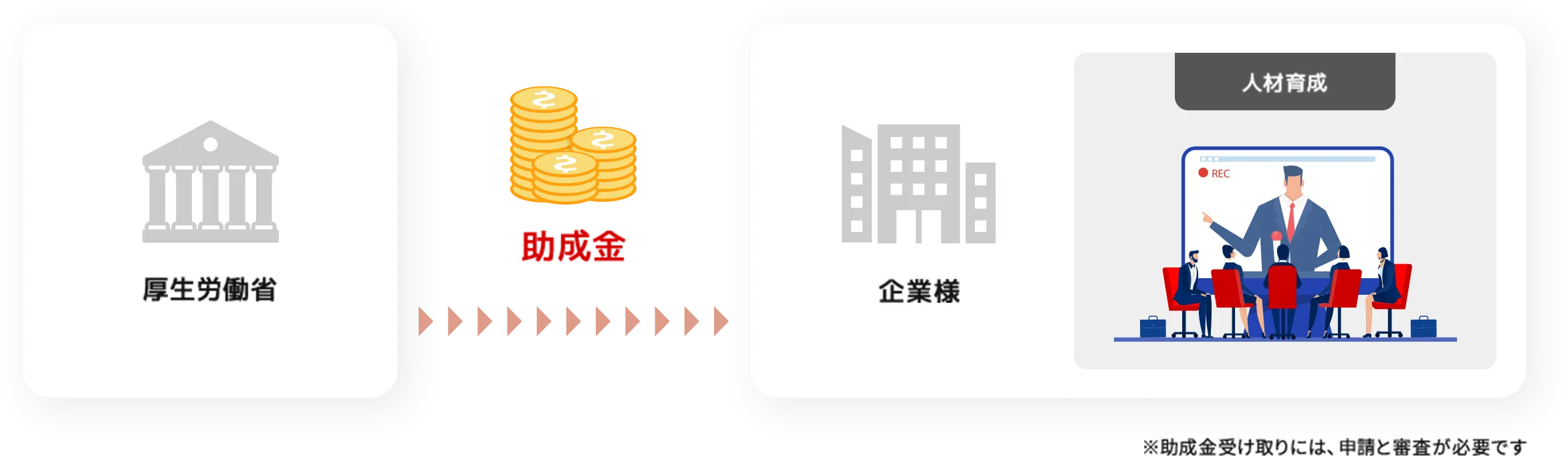 ※助成金受け取りには、申請と審査が必要です